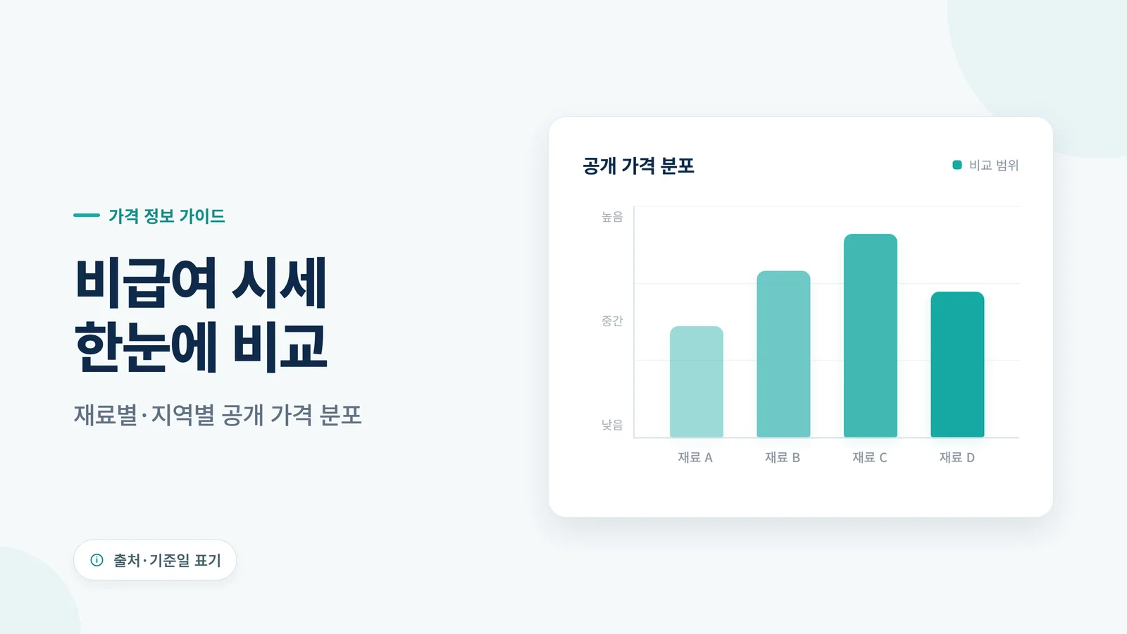 치과 비급여 시세 비교 카드 — 재료별·지역별 공개 가격 분포